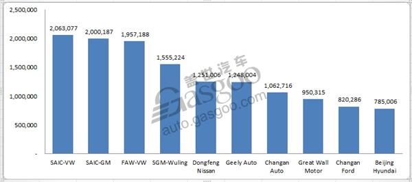 TOP 10 PV Automakers by 2017 Wholesales