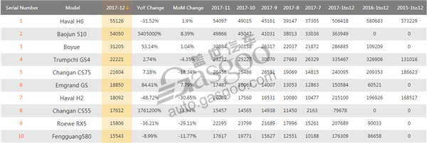 Top 10 SUV models of Chinese brands by December sales