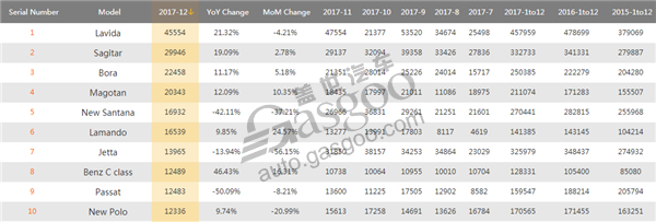 Top 10 models from German models by December sales in China