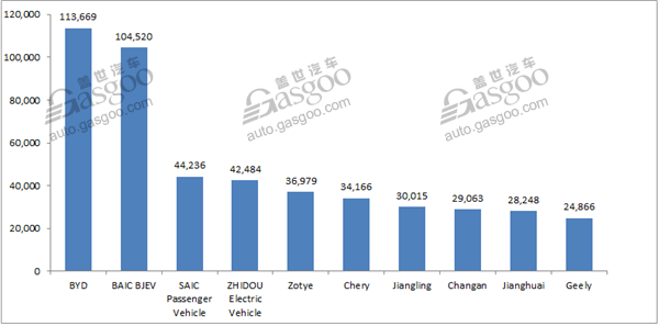 Top 10 Automakers by 2017 NEV Sales