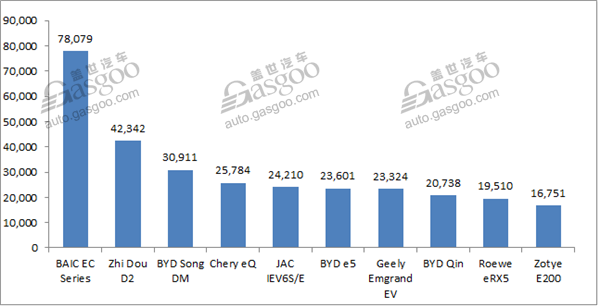 Top 10 NEV Models by 2017 Sales