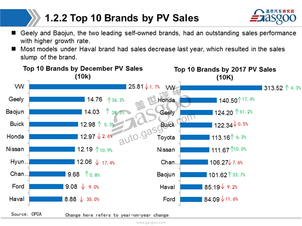 Sales Analysis of 2017 PV market