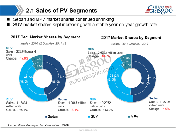 Sales Analysis of 2017 PV market