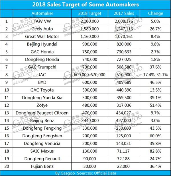 2018 Sales Target of Some Local Automakers