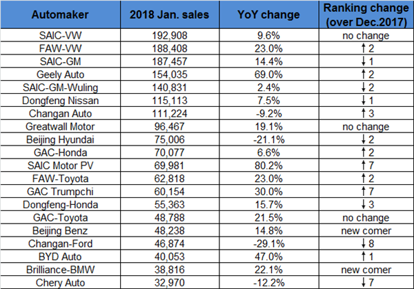 Top 20 automakers by January PV sales in China