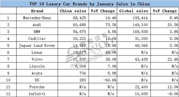 Top 10 Luxury Car Brands by January Sales in China