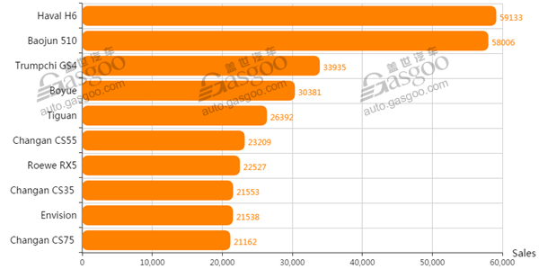 Top 10 SUV models by January sales