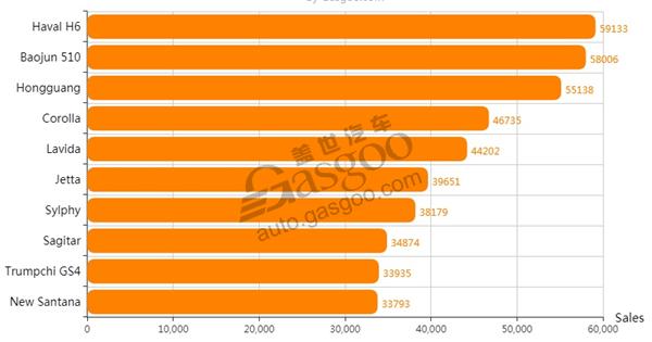 Top 10 Vehicle Models by January Sales