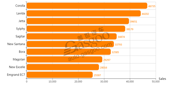 Top 10 sedan models by January sales in China