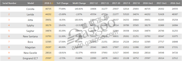 Top 10 sedan models by January sales in China