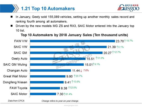 【January, 2018】China Passenger Vehicle Sales Analysis