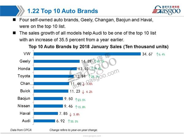 【January, 2018】China Passenger Vehicle Sales Analysis