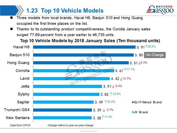 【January, 2018】China Passenger Vehicle Sales Analysis