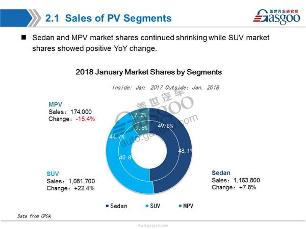 【January, 2018】China Passenger Vehicle Sales Analysis