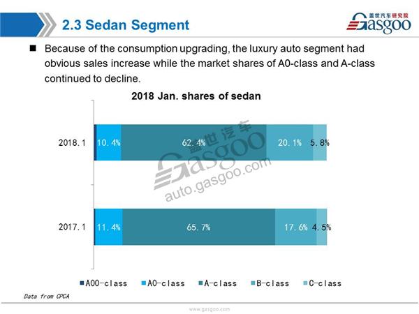 【January, 2018】China Passenger Vehicle Sales Analysis