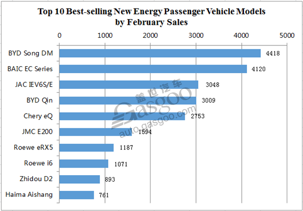 New energy passenger vehicles see YoY sales surge of 76% in February