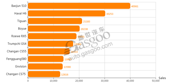 Top 10 SUV models by February sales in China, Haval H6 no longer sales champion