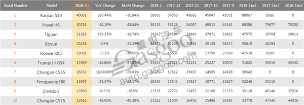 Top 10 SUV models by February sales in China, Haval H6 no longer sales champion