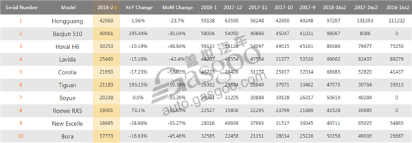 Top 10 models by February sales in China