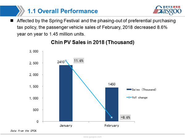 【February, 2018】China Passenger Vehicle Sales Analysis