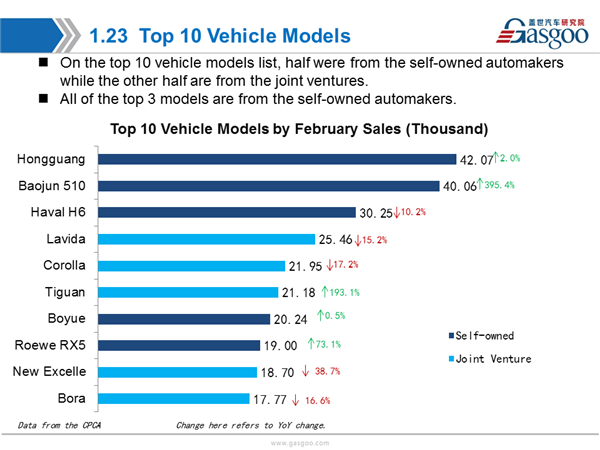 【February, 2018】China Passenger Vehicle Sales Analysis