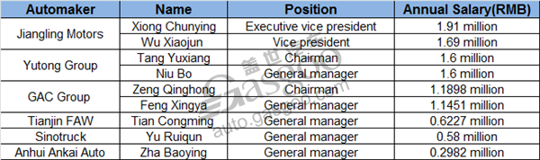 Sharp contrast, senior executives from private automakers earn more than state-owned companies in 2017