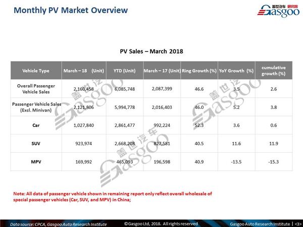 【March, 2018】China Passenger Vehicle Sales Analysis