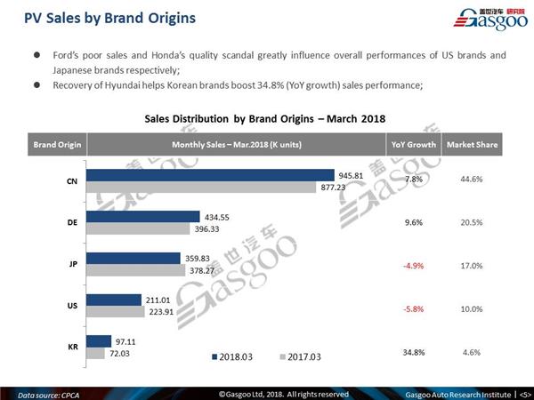 【March, 2018】China Passenger Vehicle Sales Analysis