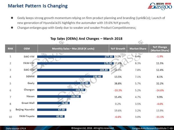 【March, 2018】China Passenger Vehicle Sales Analysis