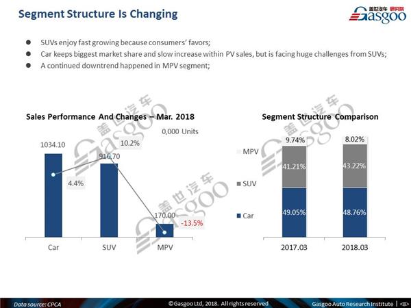 【March, 2018】China Passenger Vehicle Sales Analysis