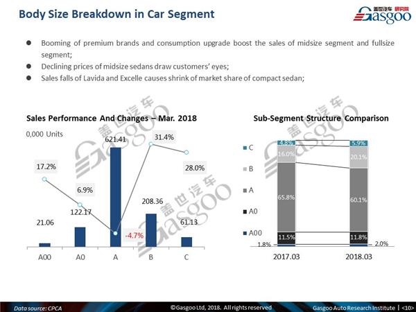 【March, 2018】China Passenger Vehicle Sales Analysis