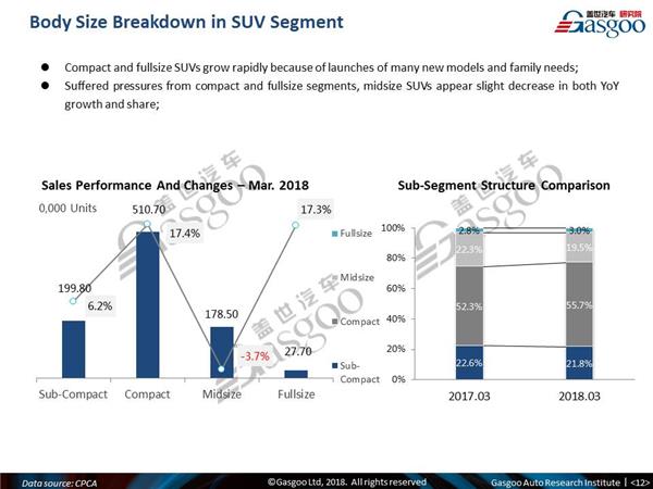 【March, 2018】China Passenger Vehicle Sales Analysis