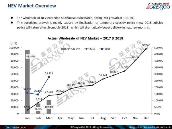 【March, 2018】China Passenger Vehicle Sales Analysis