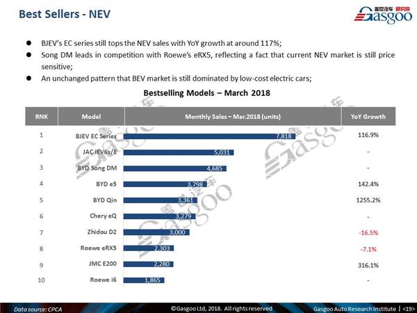 【March, 2018】China Passenger Vehicle Sales Analysis