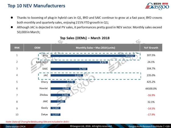 【March, 2018】China Passenger Vehicle Sales Analysis