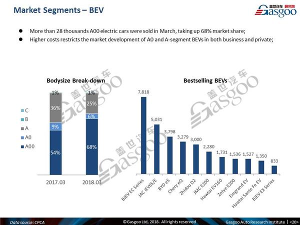 【March, 2018】China Passenger Vehicle Sales Analysis