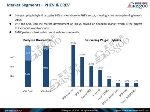 【March, 2018】China Passenger Vehicle Sales Analysis