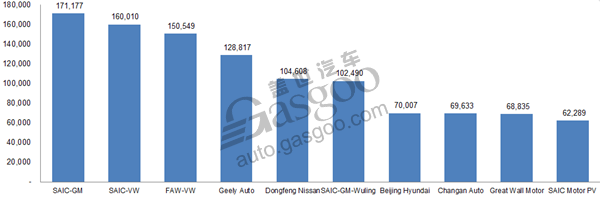 Top 10 PV automakers by April wholesale volume