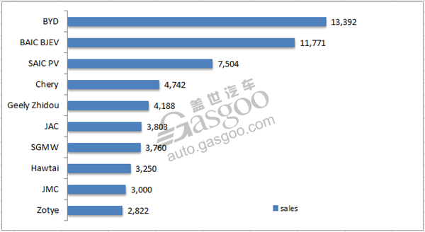 Sales of new energy PV soar 150% year on year in April