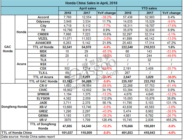 Honda China April sales decline 8.8% YoY