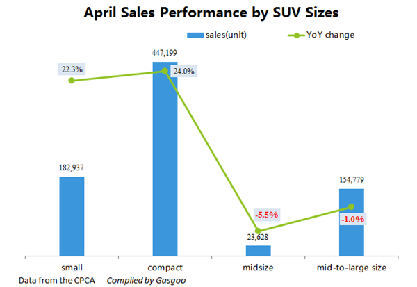 Haval H6 regains SUV sales champion in April