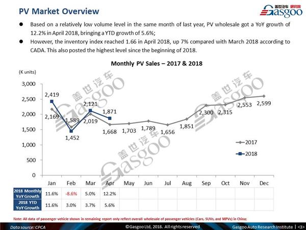 【April, 2018】China Passenger Vehicle Sales Analysis