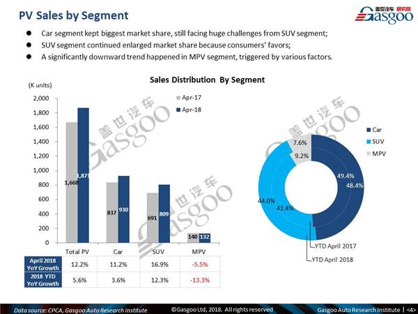 【April, 2018】China Passenger Vehicle Sales Analysis