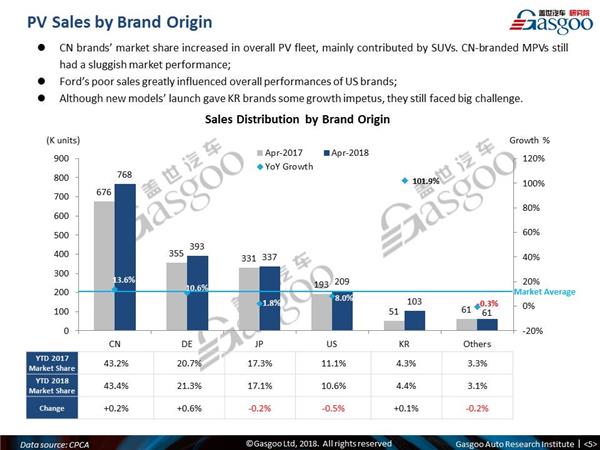 【April, 2018】China Passenger Vehicle Sales Analysis