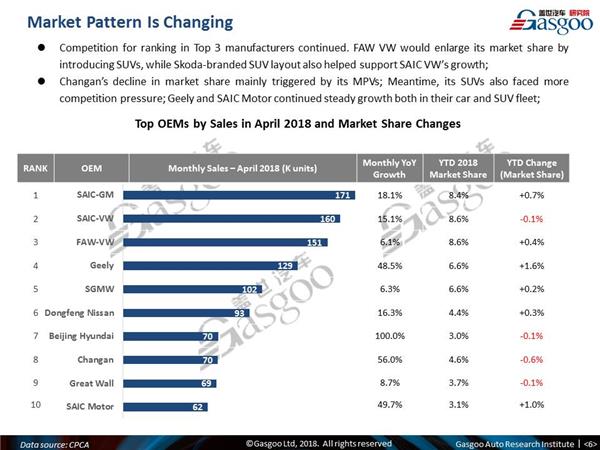 【April, 2018】China Passenger Vehicle Sales Analysis