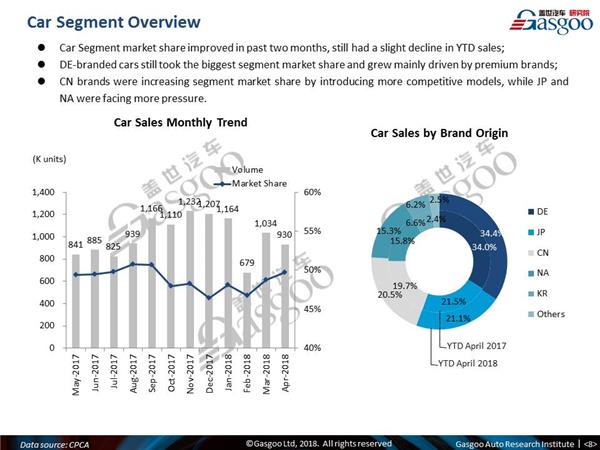 【April, 2018】China Passenger Vehicle Sales Analysis