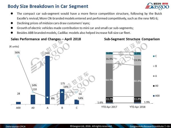 【April, 2018】China Passenger Vehicle Sales Analysis