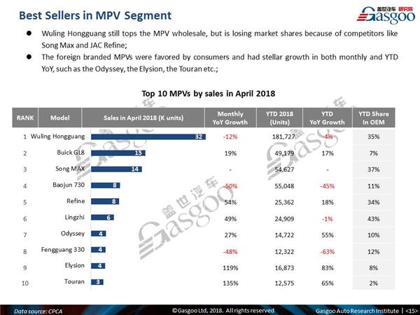 【April, 2018】China Passenger Vehicle Sales Analysis