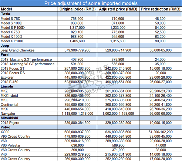 Summary of imported auto brands joining price cuts in China after hefty tariff break