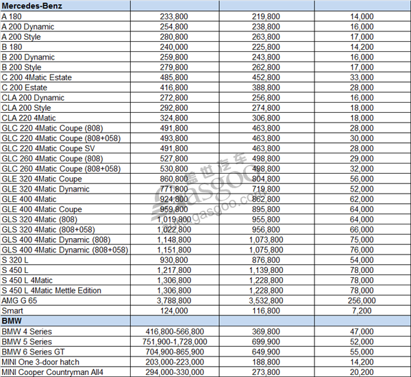 Summary of imported auto brands joining price cuts in China after hefty tariff break